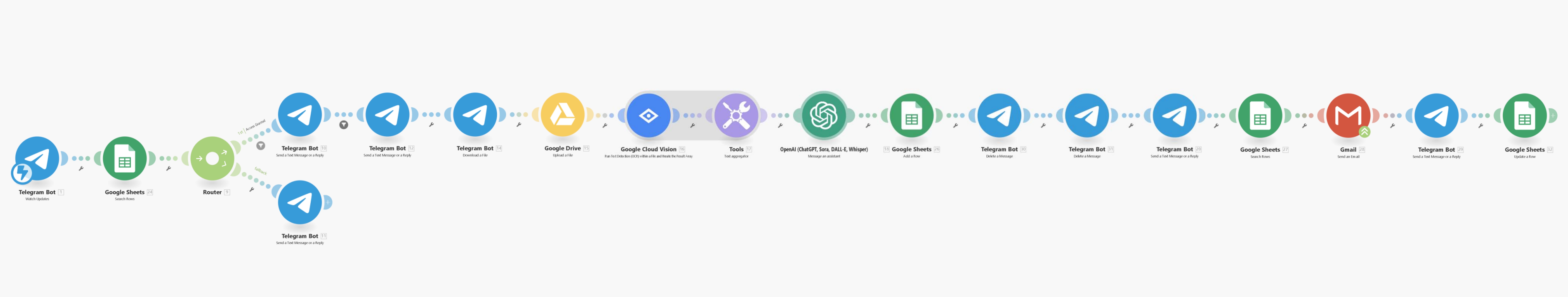 Przepływ automatyzacji MakePro wykorzystujący Google Cloud Vision